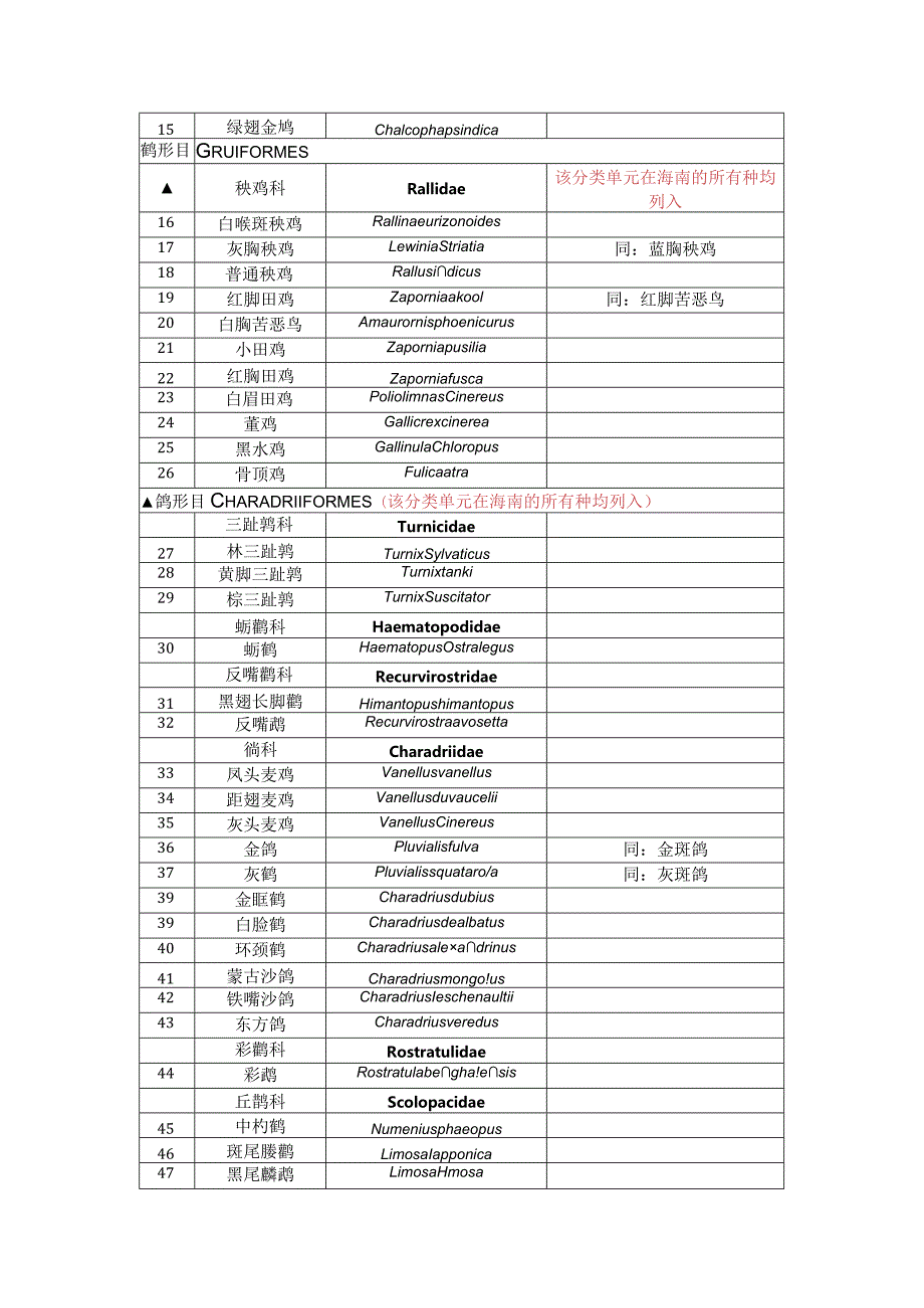 《海南省重点保护陆生野生动物名录》(征求意见稿).docx_第3页