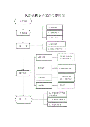 ￥风动钻机支护工岗位流程作业标准及岗位指导书.docx