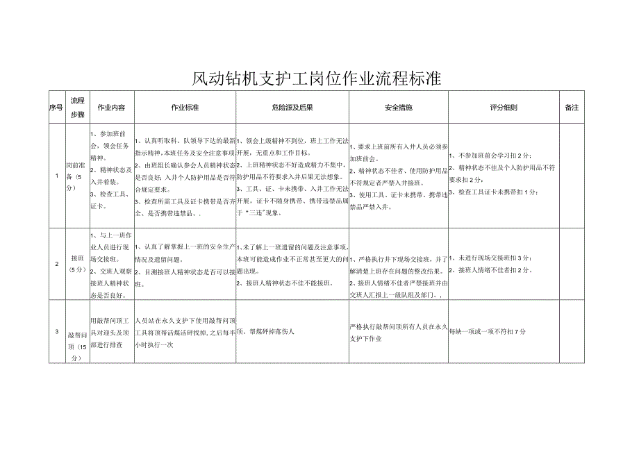 ￥风动钻机支护工岗位流程作业标准及岗位指导书.docx_第2页