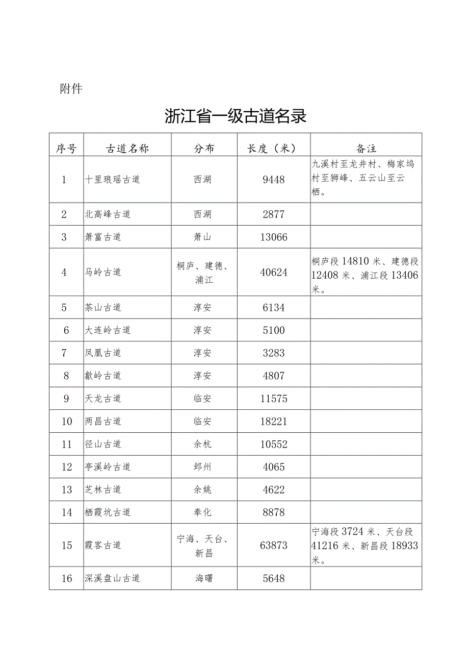 浙江省一级古道名录.docx_第1页