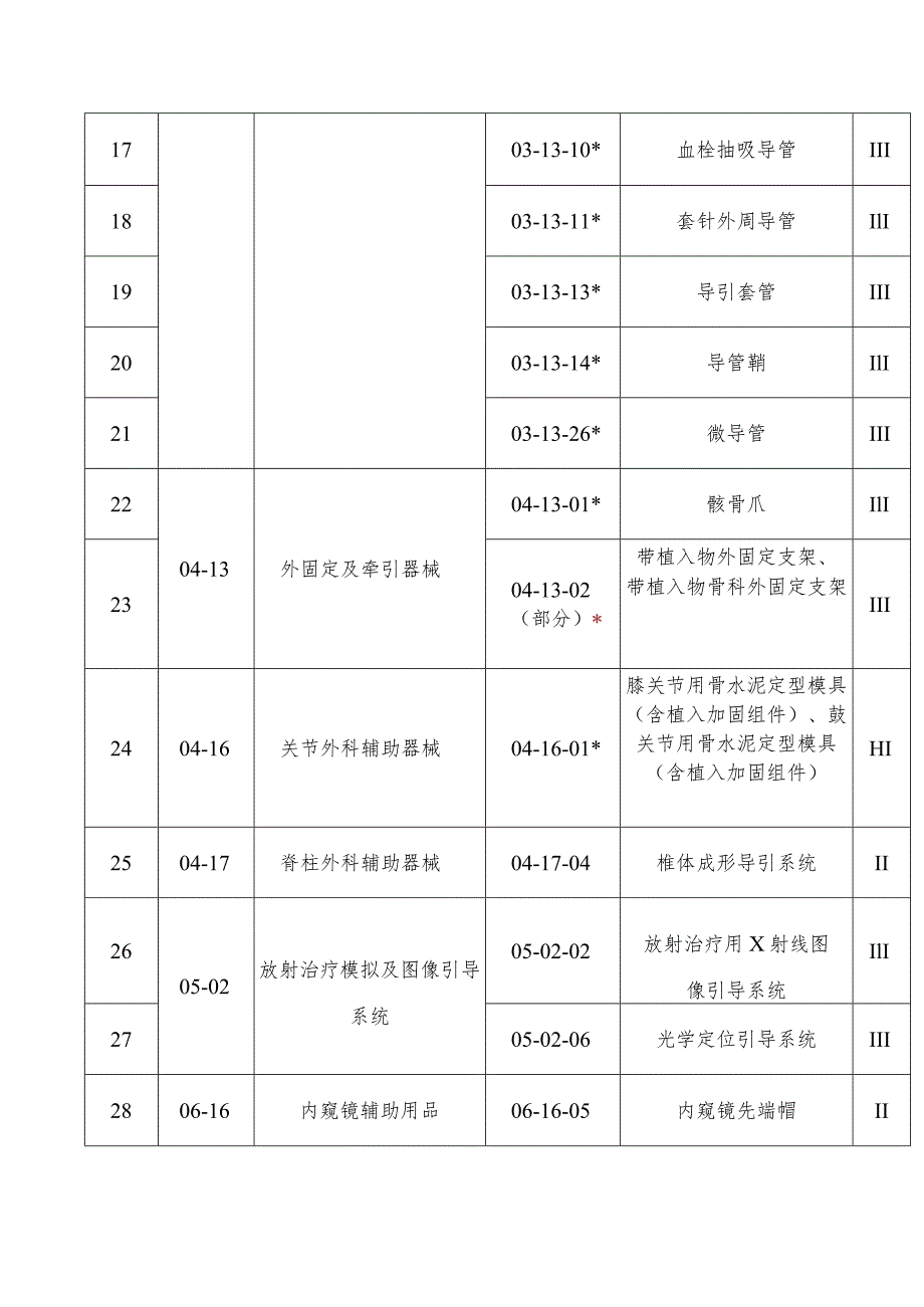 《陕西省医疗器械生产重点监管品种目录》(2024).docx_第3页