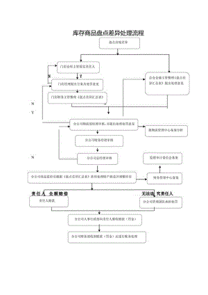 库存商品盘点差异处理流程.docx