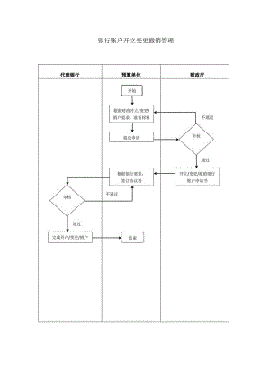 银行账户开户变更销户管理流程.docx