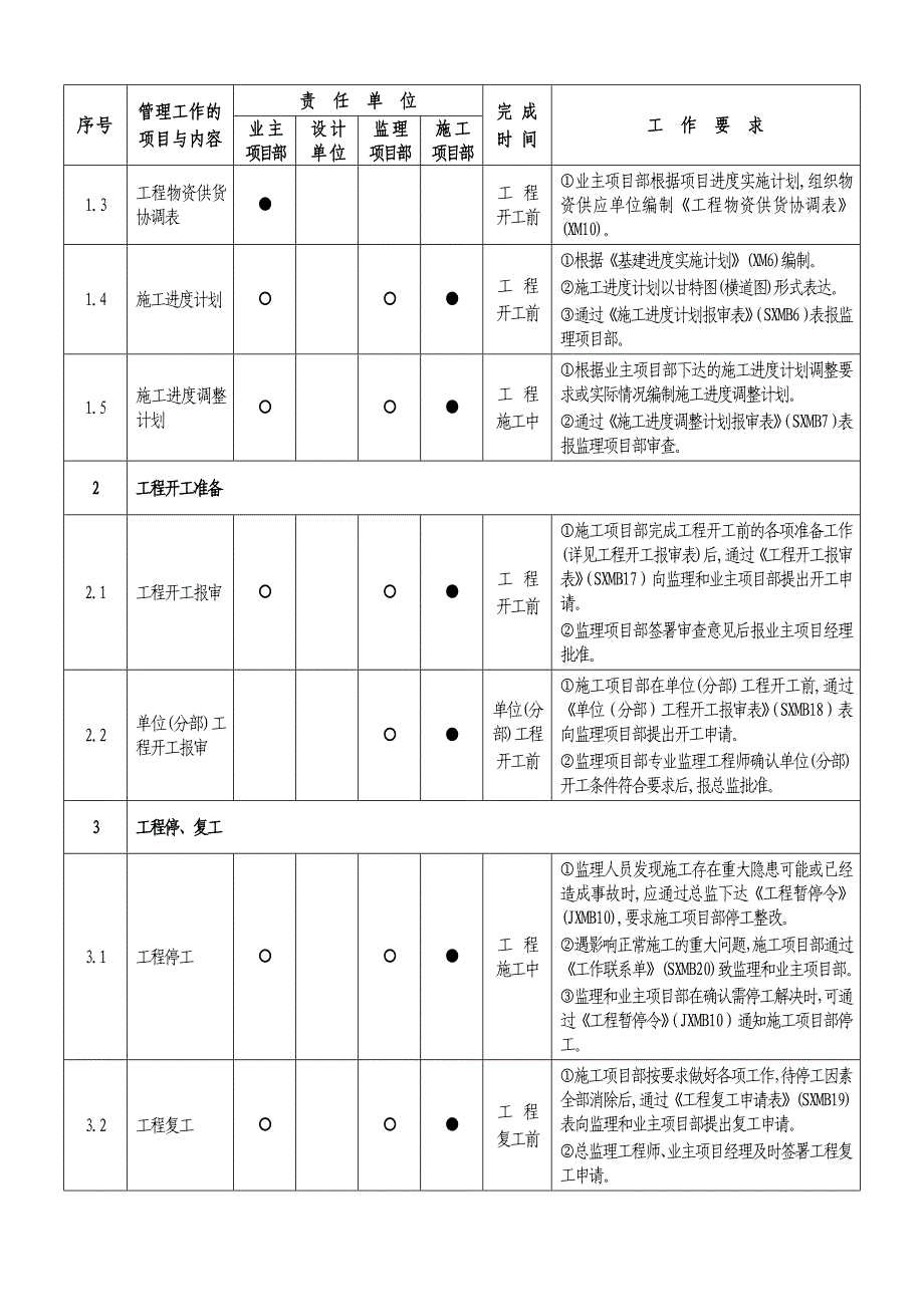 变电工程业主、监理、施工项目部管理工作手册.doc_第3页