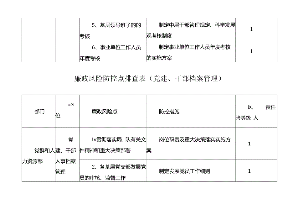 廉政风险防控点排查表（4张）（党建、干部管理、团委、宣传）.docx_第2页