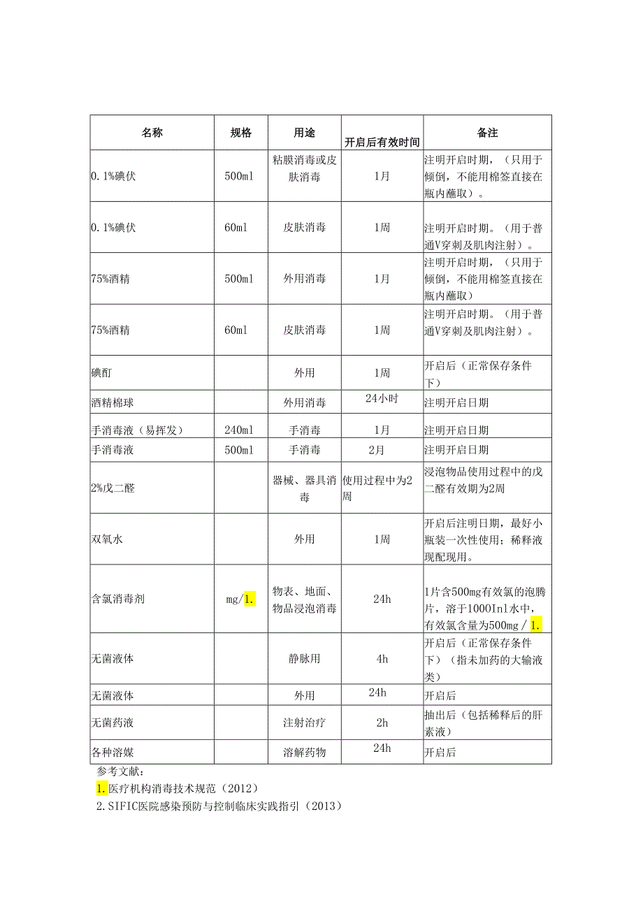 常用消毒液及外用液体使用有效时间规定.docx_第1页