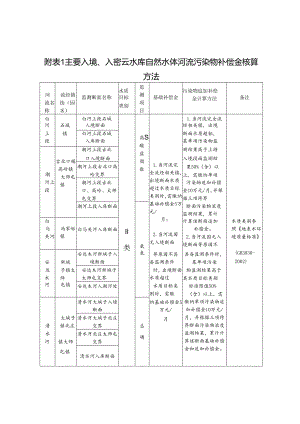 自然水体河流污染物、非自然水体、密云水库上游入库河流总氮补偿金核算方法、水生态区域补偿考核责任清单.docx