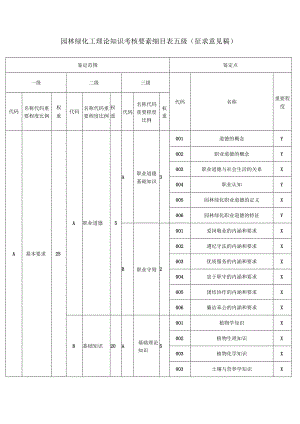 园林绿化工理论知识考核要素细目表五级（征求意见稿）.docx