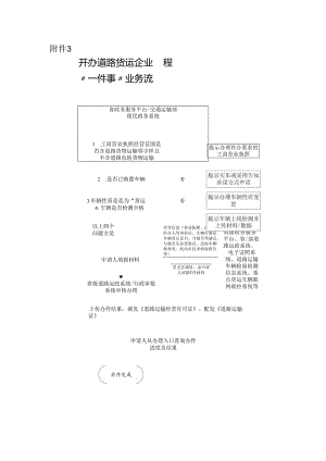 附件3：开办道路货运企业“一件事”业务流程.docx