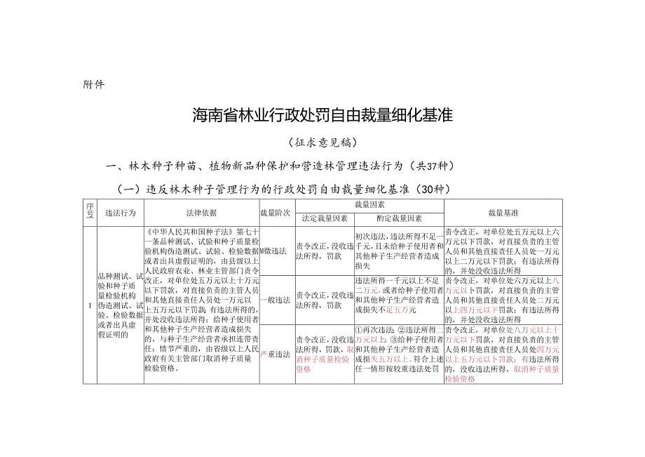 海南省林业行政处罚自由裁量细化基准(2024).docx_第1页