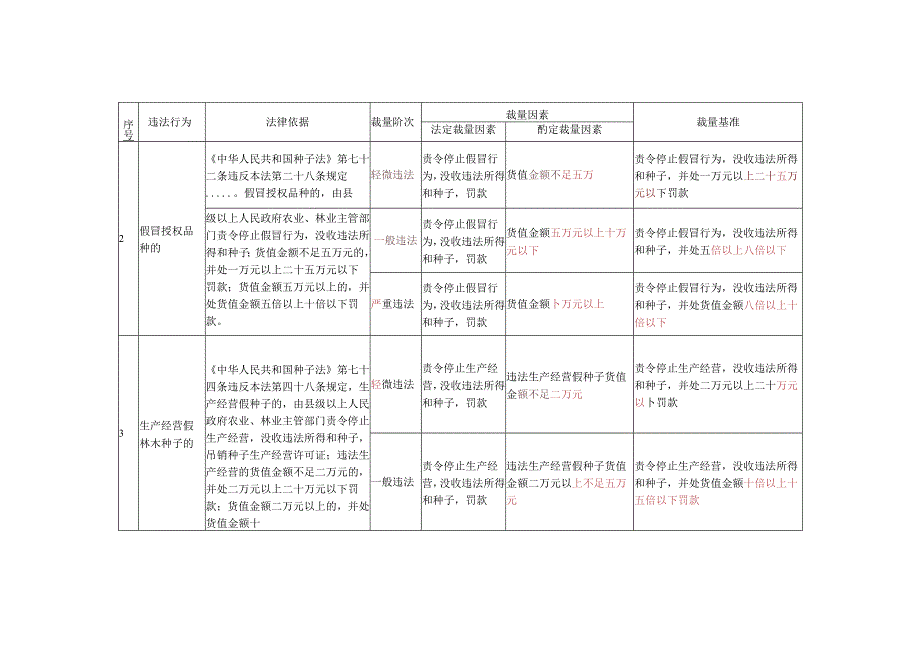 海南省林业行政处罚自由裁量细化基准(2024).docx_第2页