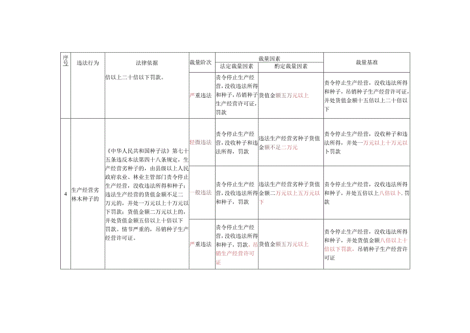 海南省林业行政处罚自由裁量细化基准(2024).docx_第3页