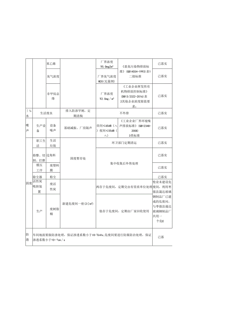 环保设备厂家环境验收监测结论环境保护“三同时”落实情况.docx_第3页