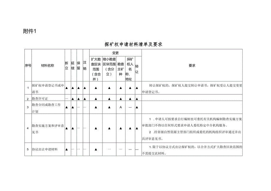 陕西探矿权、采矿权申请材料清单及要求、主管部门核查、厅内会签处室（局）、初审意见模版.docx_第2页