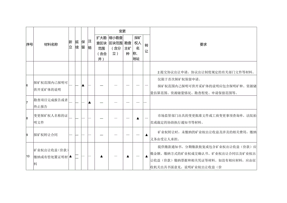 陕西探矿权、采矿权申请材料清单及要求、主管部门核查、厅内会签处室（局）、初审意见模版.docx_第3页