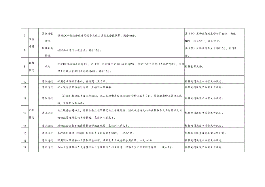 住宅小区物业企业星级信息记分明细表.docx_第2页