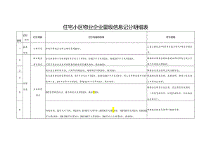 住宅小区物业企业星级信息记分明细表.docx