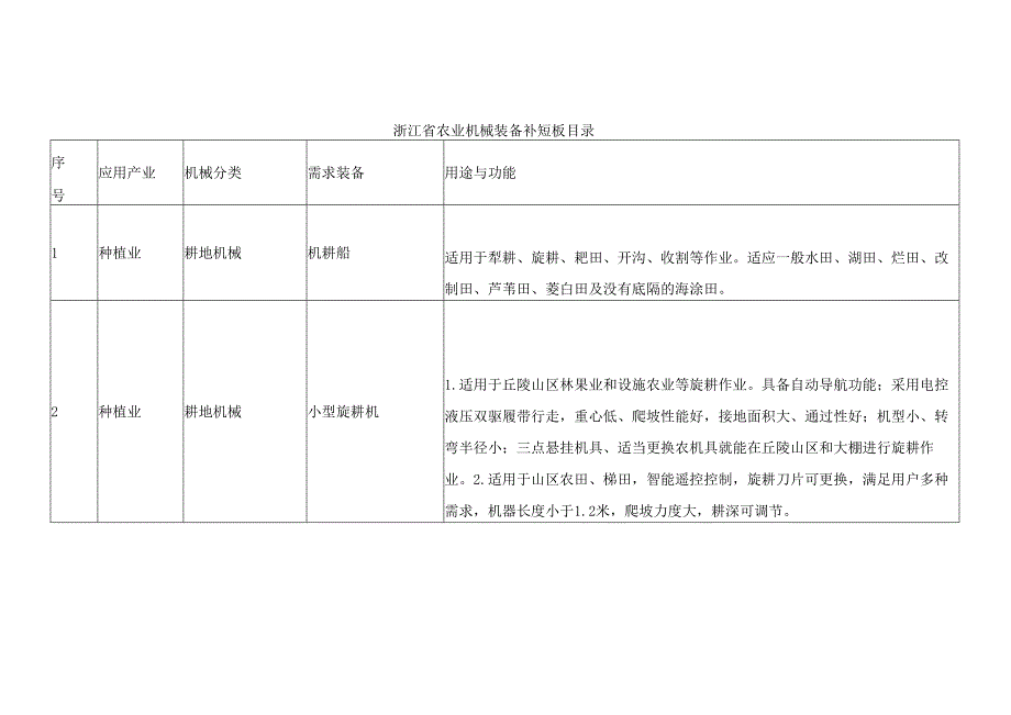 浙江省农业机械装备补短板目录.docx_第1页