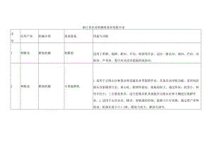 浙江省农业机械装备补短板目录.docx