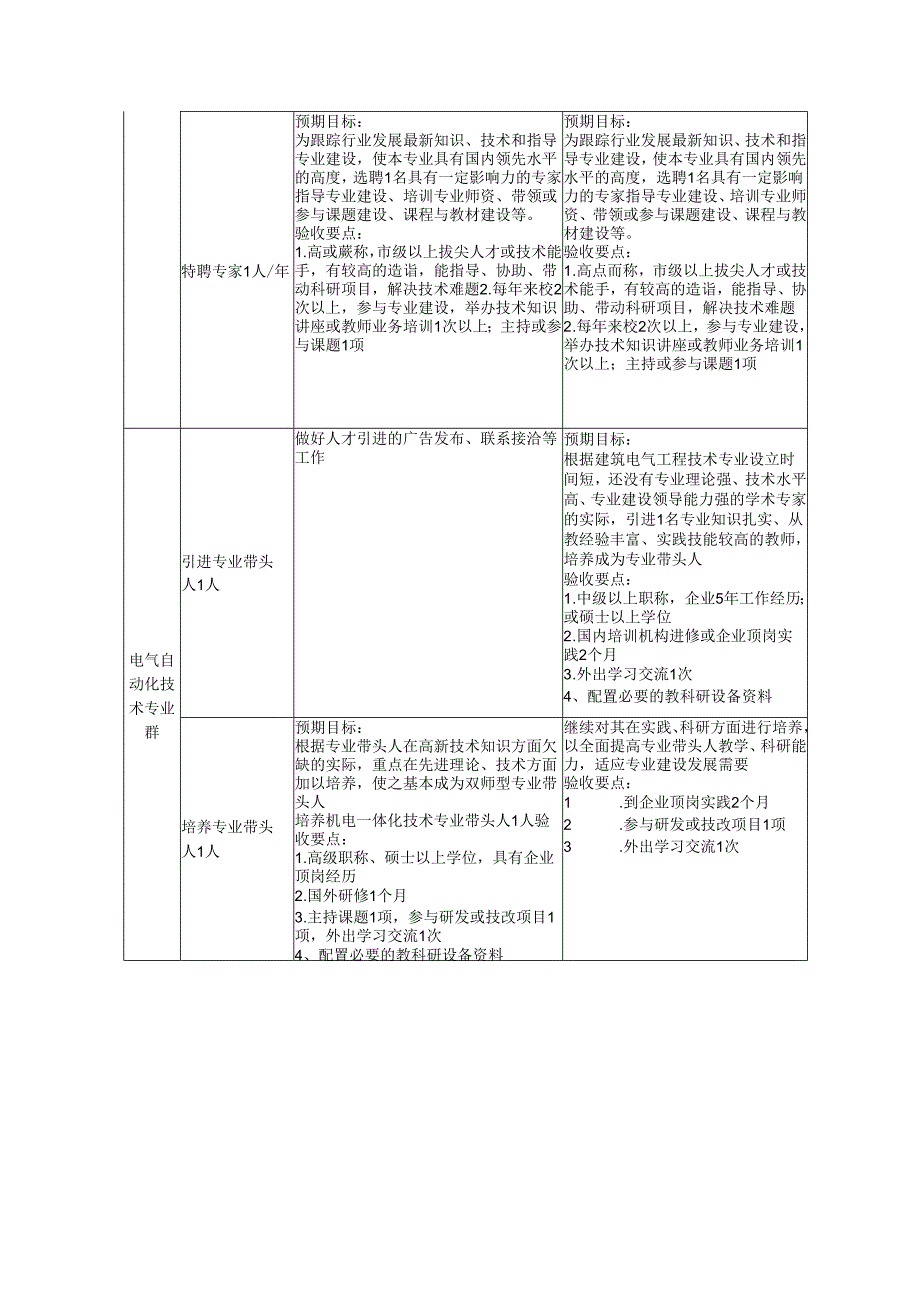 电气自动化技术师资队伍建设进度表.docx_第3页