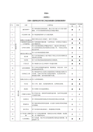 国家级自然灾害工程应急救援队伍装备配备、指挥保障、装备储运、实训演练设施设置、制度要求.docx