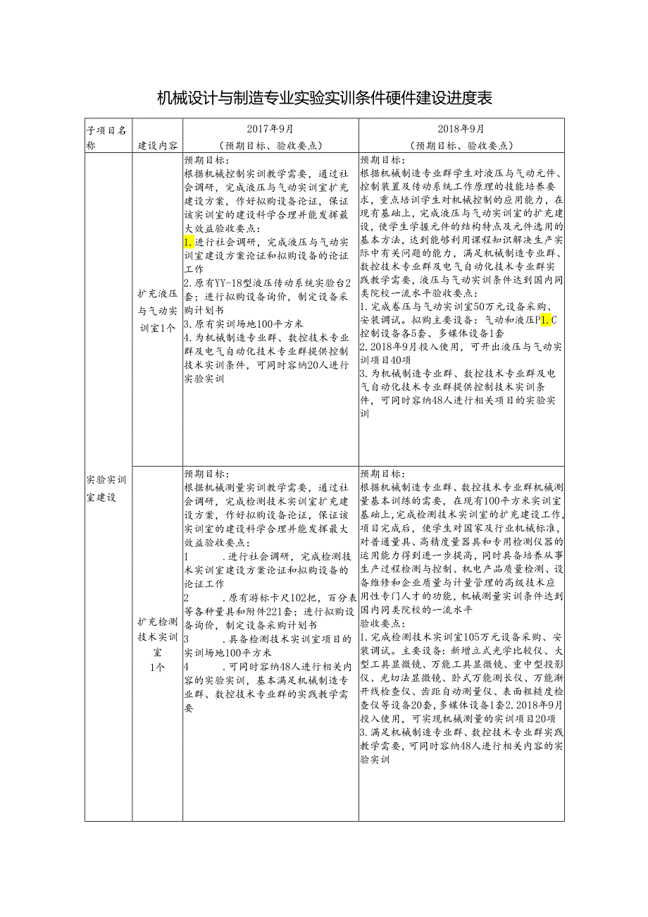 机械设计与制造专业实验实训条件硬件建设进度表.docx_第1页