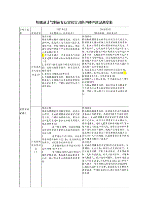 机械设计与制造专业实验实训条件硬件建设进度表.docx