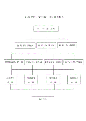 环境保护文明施工保证体系框图.docx