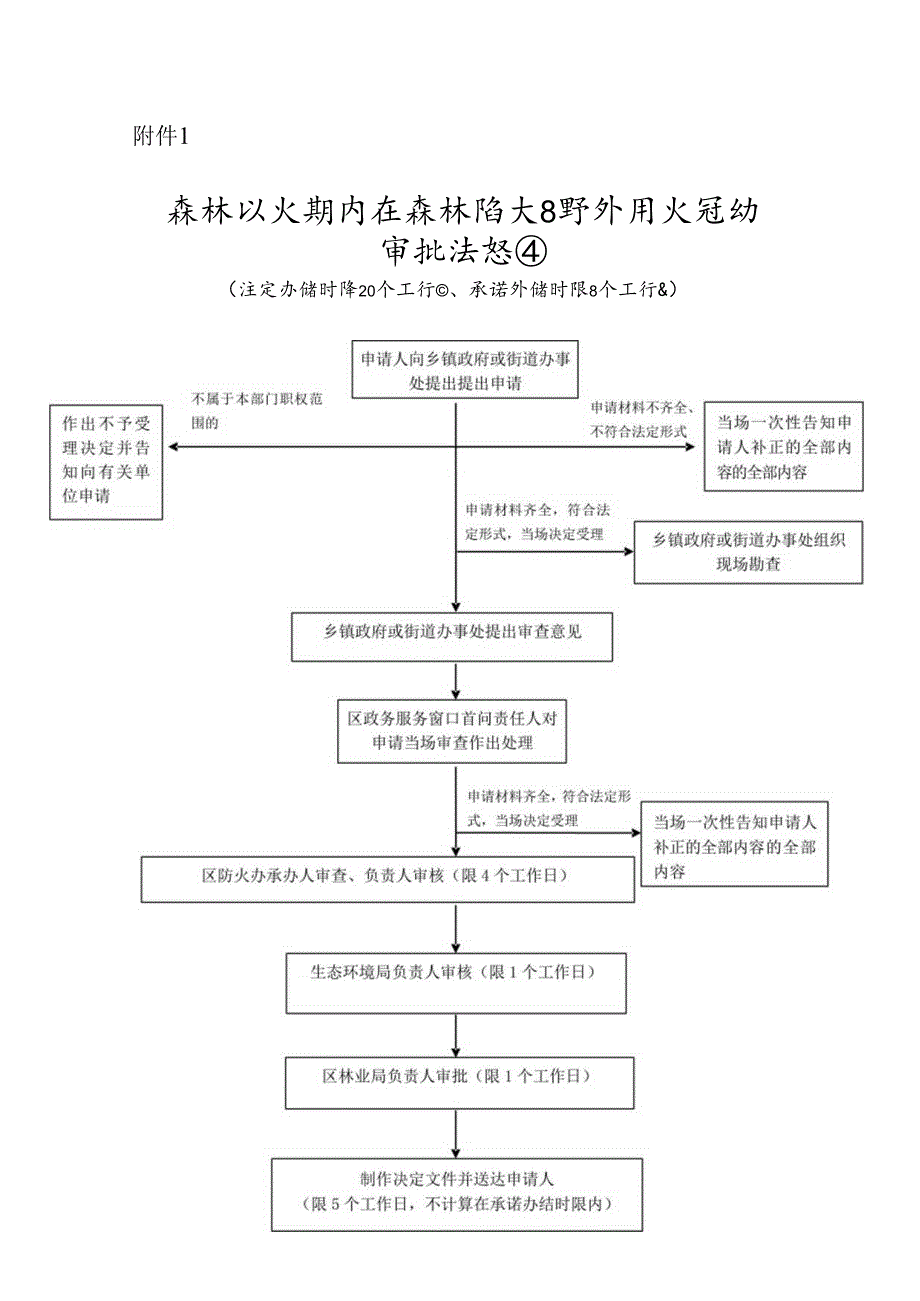 2024年森林防火期内林区野外用火审批制度.docx_第3页