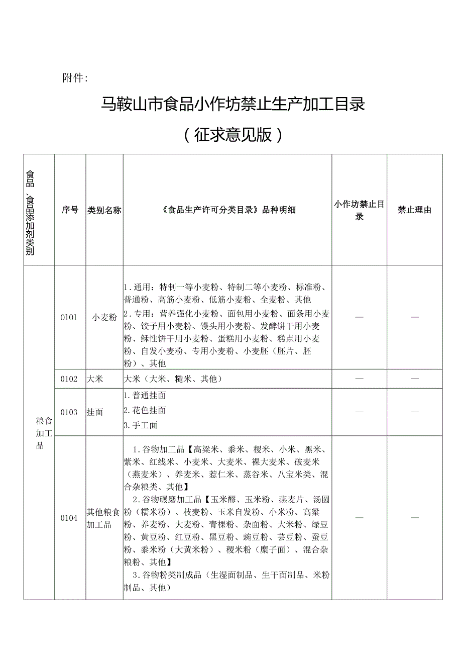 马鞍山市食品小作坊禁止生产加工目录2024（征求意见版）.docx_第1页