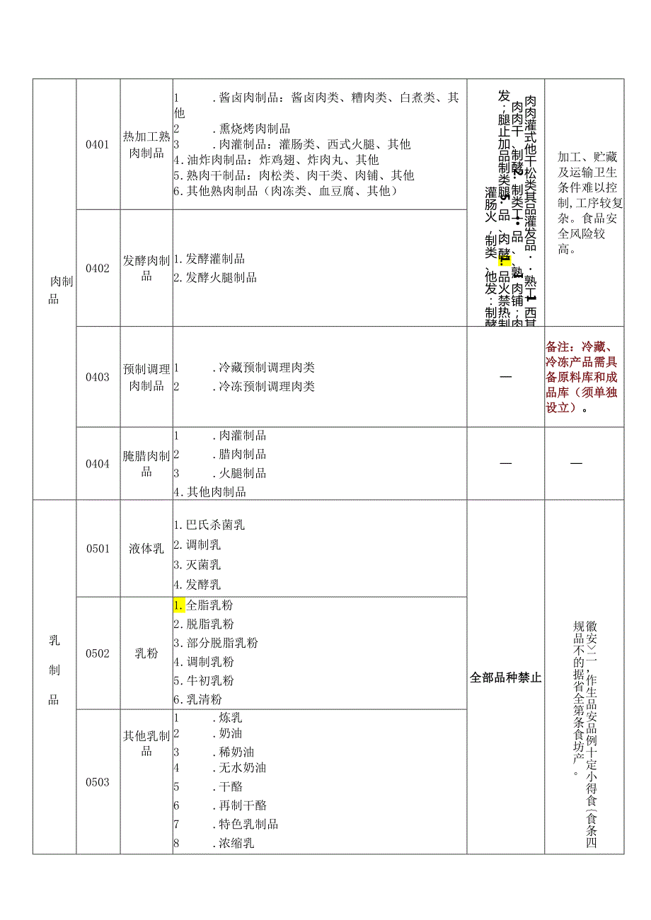 马鞍山市食品小作坊禁止生产加工目录2024（征求意见版）.docx_第3页