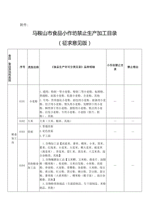 马鞍山市食品小作坊禁止生产加工目录2024（征求意见版）.docx