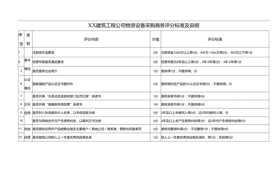 XX建筑工程公司物资设备采购商务评分标准及说明（2024年）.docx_第1页