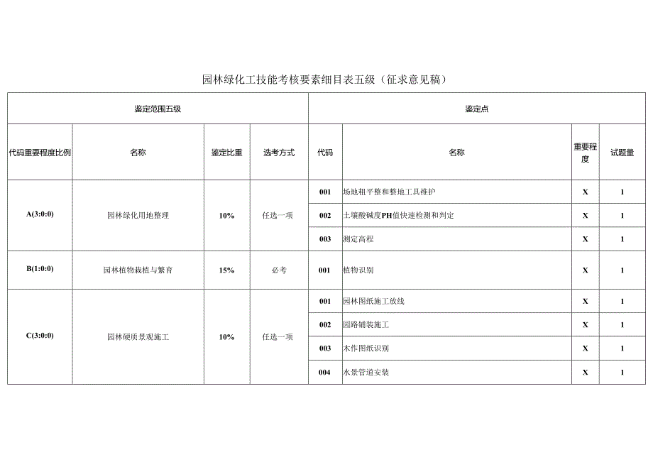 园林绿化工技能考核要素细目表五级（征求意见稿）.docx_第1页