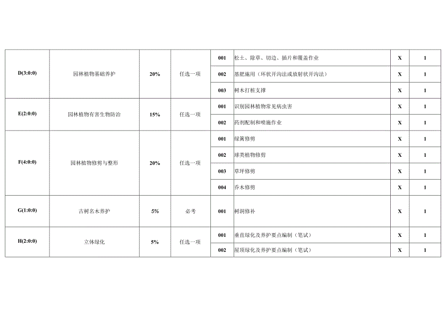 园林绿化工技能考核要素细目表五级（征求意见稿）.docx_第2页