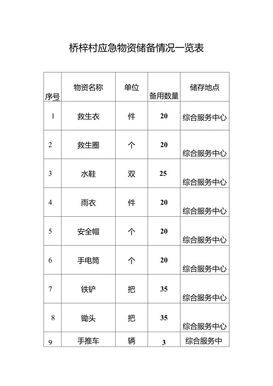 东莞市常平镇桥梓村应急物资储备情况一览表示范文本模板.docx_第1页