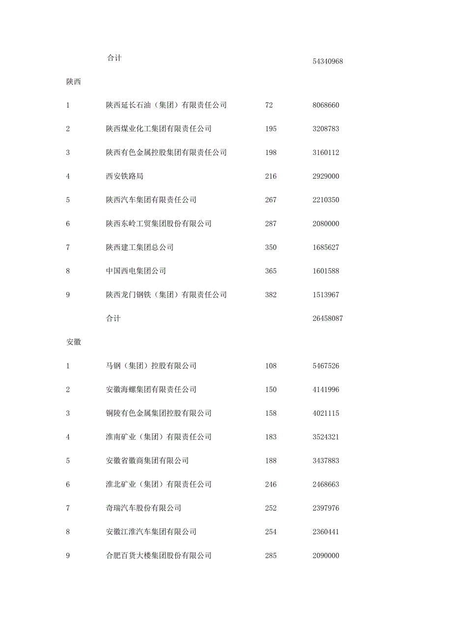 中国2024年企业500强各企业总部所在地区分布统计(三)(6648字).docx_第2页