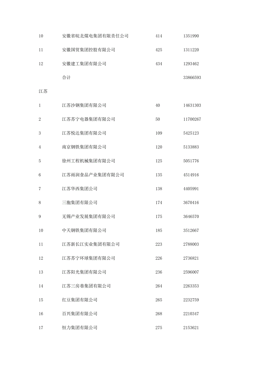 中国2024年企业500强各企业总部所在地区分布统计(三)(6648字).docx_第3页