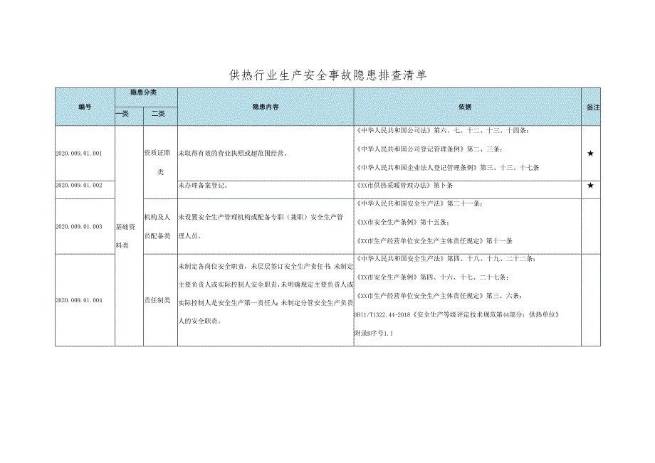 供热行业生产安全事故隐患排查清单有依有据.docx_第1页