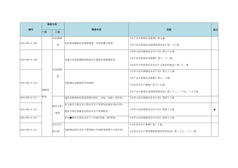 供热行业生产安全事故隐患排查清单有依有据.docx_第3页