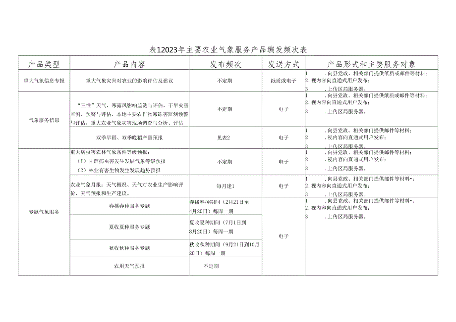 2024年县农业气象周年服务方案.docx_第3页