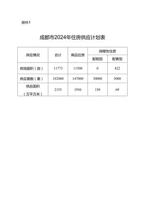 成都市 2024 年住房供应计划表.docx