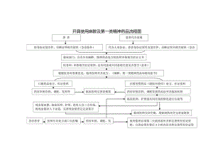 开具使用麻醉及第一类精神药品流程图.docx