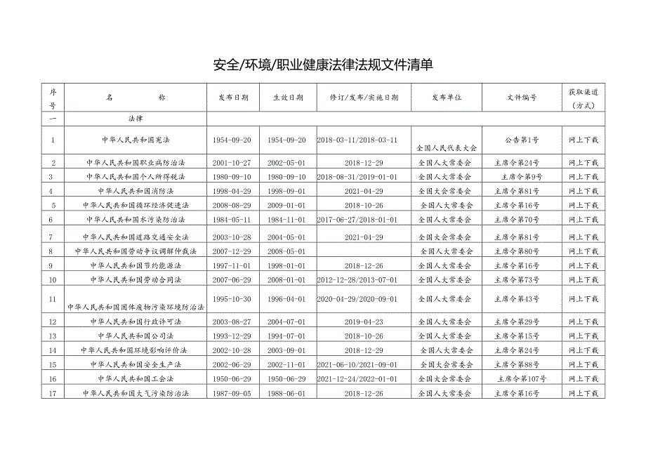 《安全 环境 职业健康法律法规文件清单》.docx_第1页