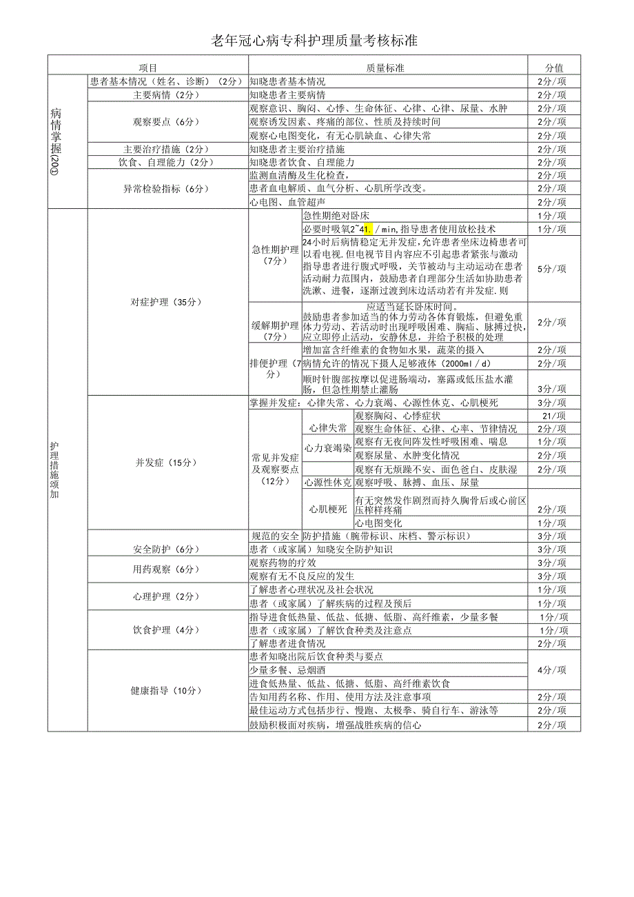 老年冠心病专科护理质量标准.docx_第1页