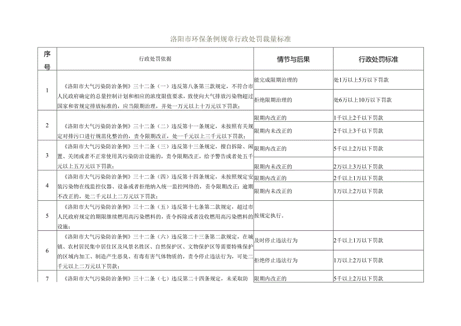 洛阳市环保条例规章行政处罚裁量标准.docx_第1页