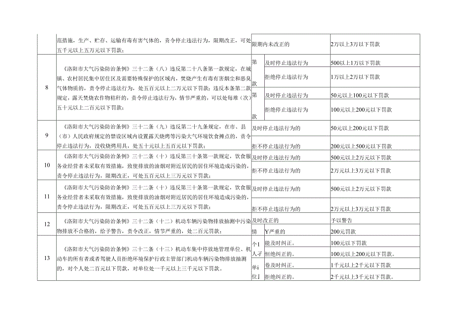 洛阳市环保条例规章行政处罚裁量标准.docx_第2页