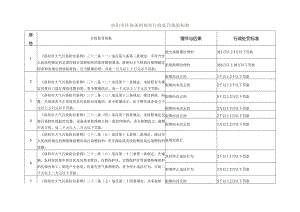 洛阳市环保条例规章行政处罚裁量标准.docx