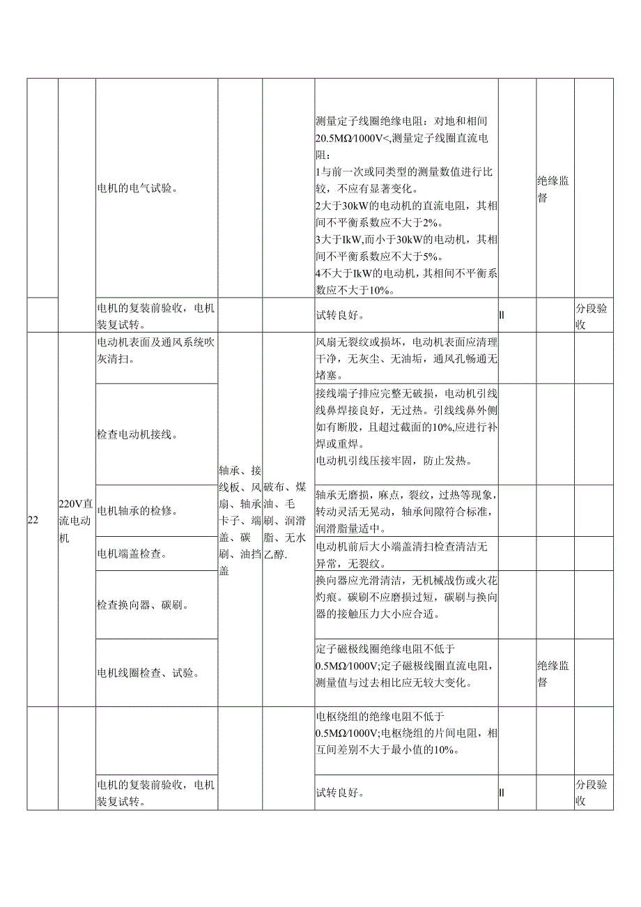 高低压电动机A级检修标准项目及验收质量标准.docx_第3页