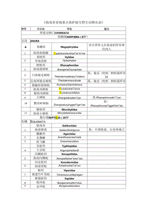 海南省重点保护陆生野生动物名录》(征求意见稿).docx